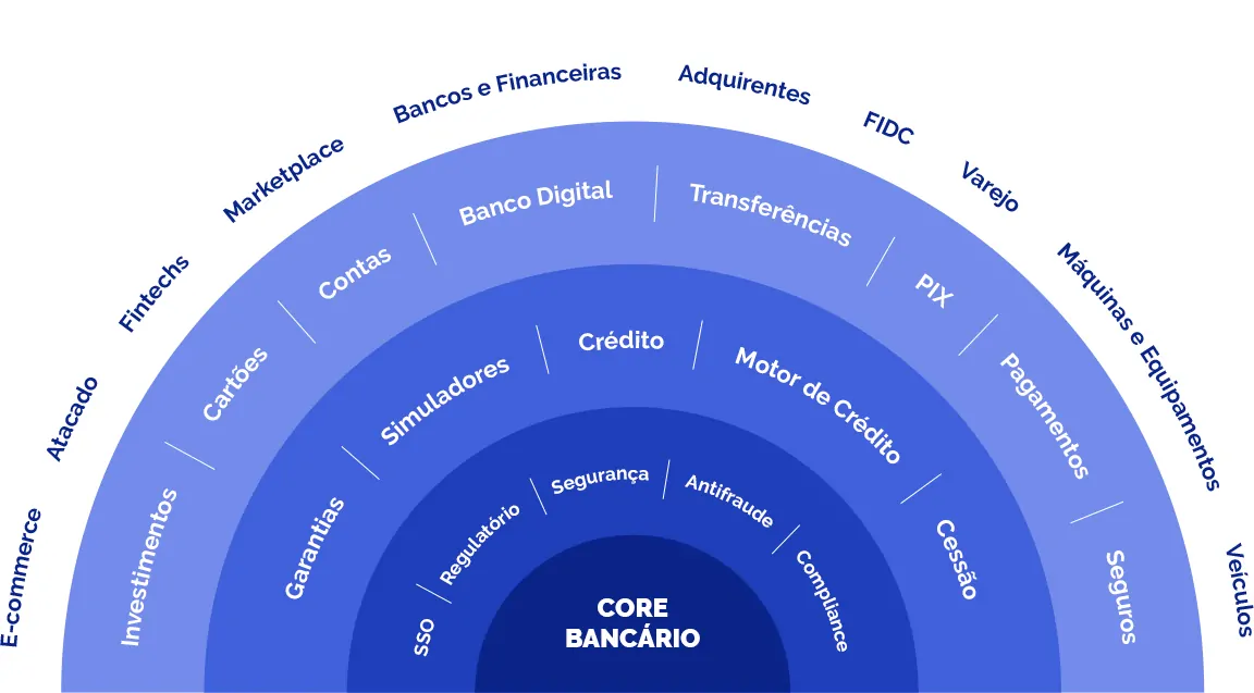 Portfólio de produtos financeiros do ecossistema Scripta